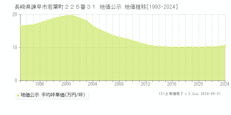 長崎県諫早市若葉町２２５番３１ 公示地価 地価推移[1993-2017]