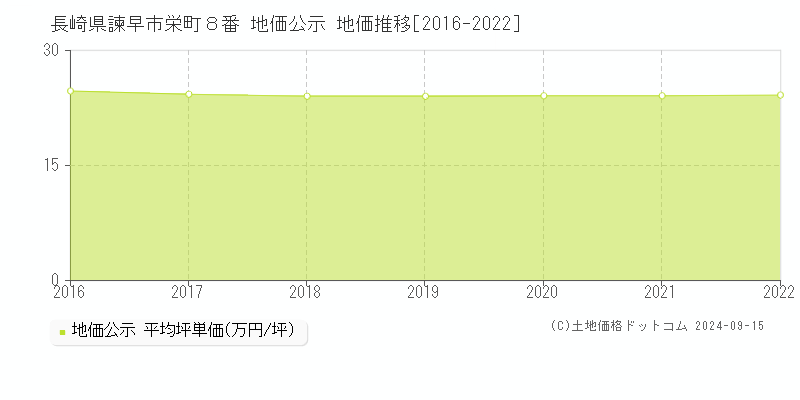 長崎県諫早市栄町８番 公示地価 地価推移[2016-2021]