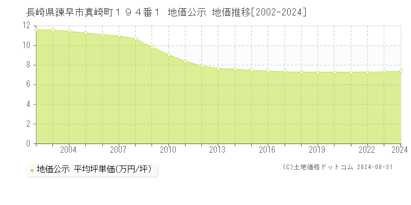 長崎県諫早市真崎町１９４番１ 公示地価 地価推移[2002-2023]