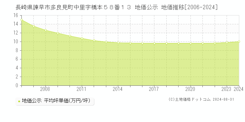 長崎県諫早市多良見町中里字橋本５８番１３ 公示地価 地価推移[2006-2022]