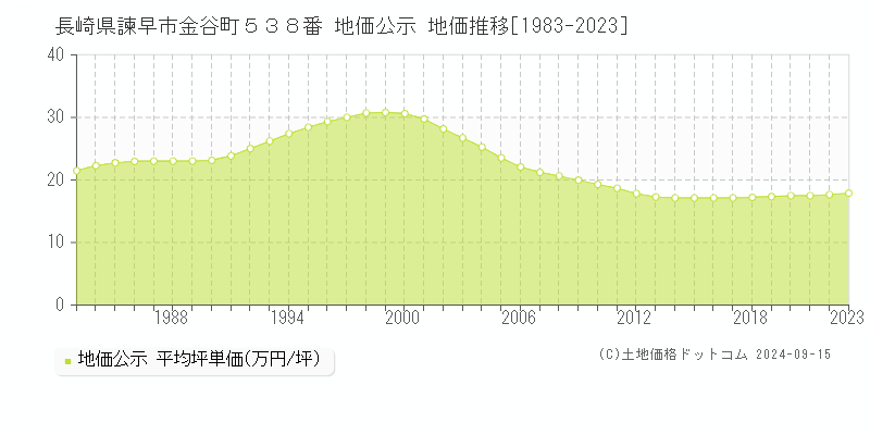 長崎県諫早市金谷町５３８番 公示地価 地価推移[1983-2013]