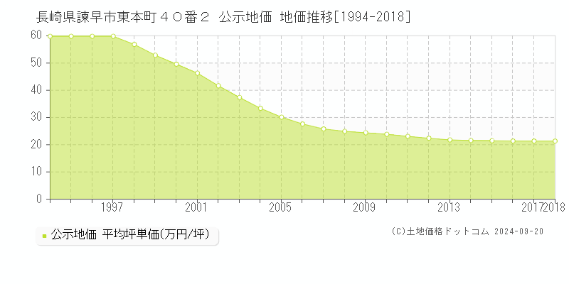 長崎県諫早市東本町４０番２ 公示地価 地価推移[1994-2014]