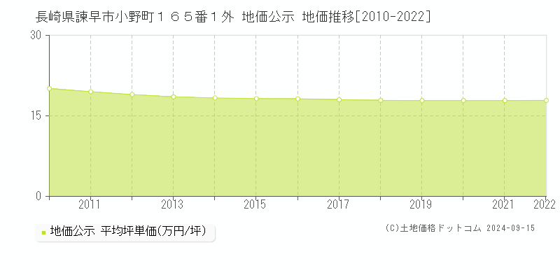 長崎県諫早市小野町１６５番１外 公示地価 地価推移[2010-2012]