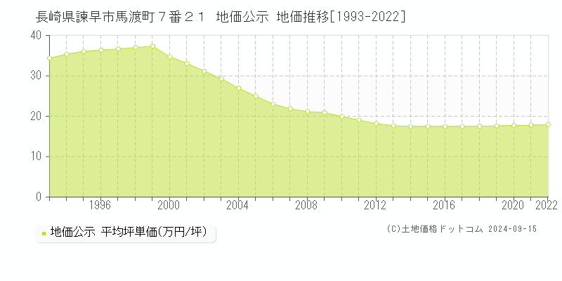 長崎県諫早市馬渡町７番２１ 公示地価 地価推移[1993-2016]