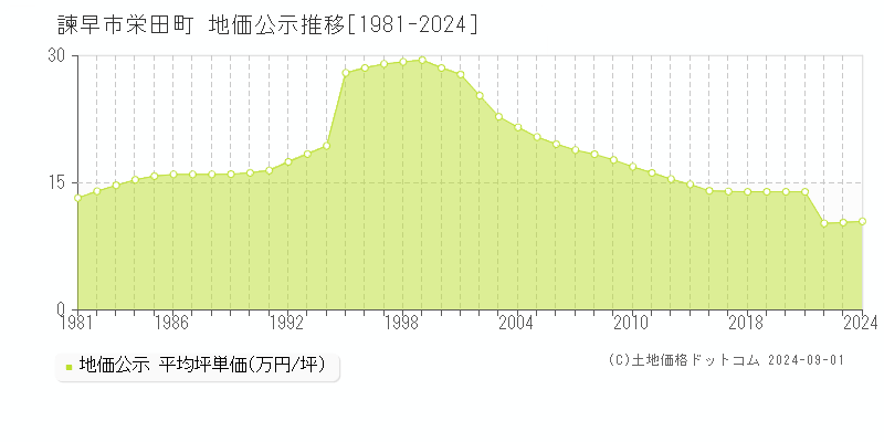 栄田町(諫早市)の地価公示推移グラフ(坪単価)[1981-2024年]