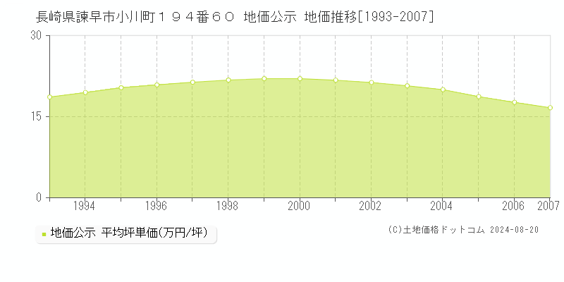 長崎県諫早市小川町１９４番６０ 地価公示 地価推移[1993-2007]