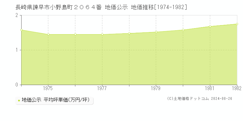 長崎県諫早市小野島町２０６４番 公示地価 地価推移[1974-1982]