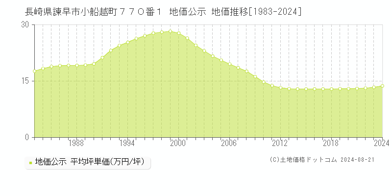 長崎県諫早市小船越町７７０番１ 公示地価 地価推移[1983-2024]