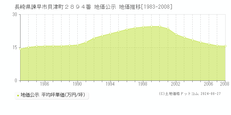 長崎県諫早市貝津町２８９４番 公示地価 地価推移[1983-2008]