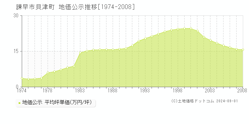 貝津町(諫早市)の地価公示推移グラフ(坪単価)[1974-2008年]