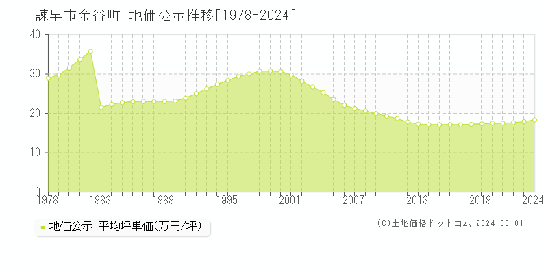 金谷町(諫早市)の地価公示推移グラフ(坪単価)[1978-2024年]