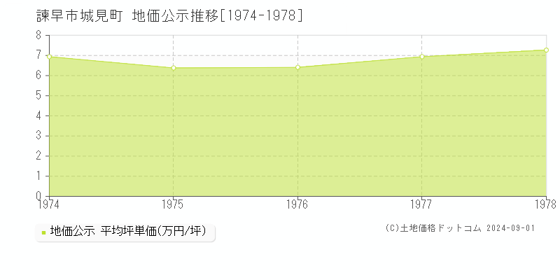 城見町(諫早市)の公示地価推移グラフ(坪単価)[1974-1978年]