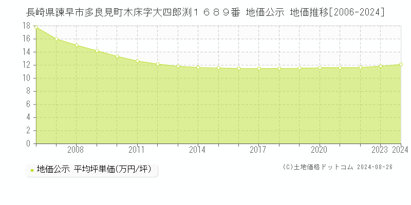 長崎県諫早市多良見町木床字大四郎渕１６８９番 地価公示 地価推移[2006-2023]