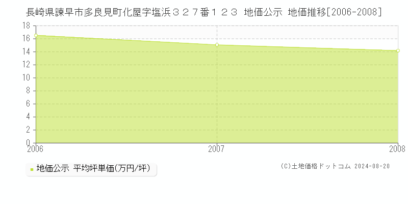 長崎県諫早市多良見町化屋字塩浜３２７番１２３ 公示地価 地価推移[2006-2008]