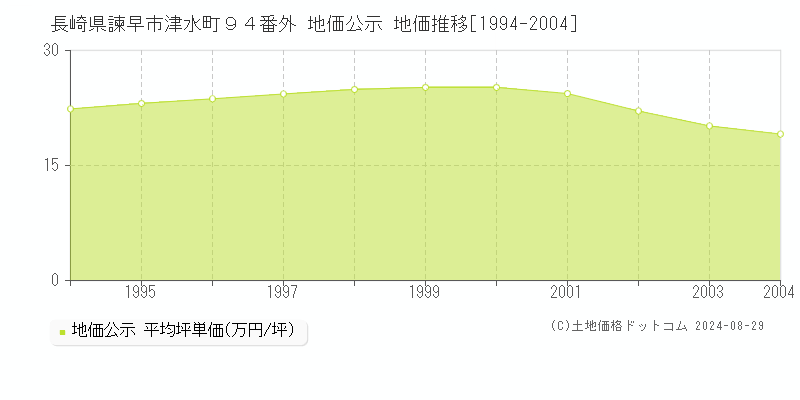 長崎県諫早市津水町９４番外 公示地価 地価推移[1994-2004]