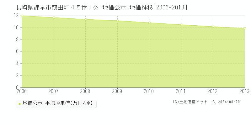 長崎県諫早市鶴田町４５番１外 公示地価 地価推移[2006-2013]