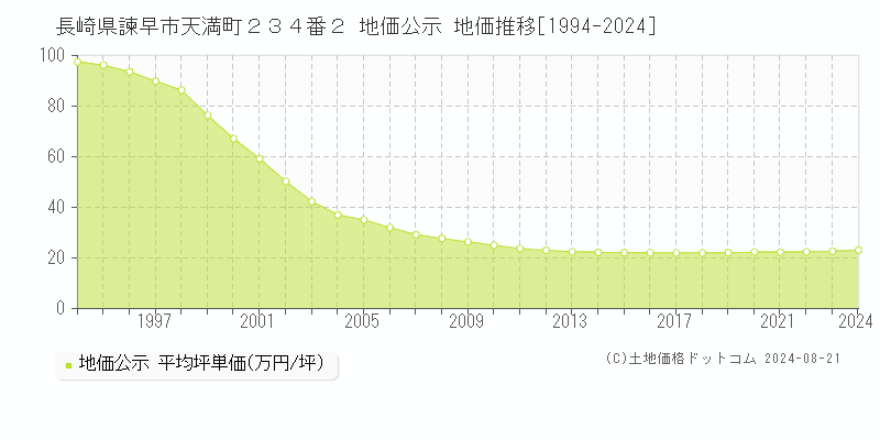 長崎県諫早市天満町２３４番２ 地価公示 地価推移[1994-2023]