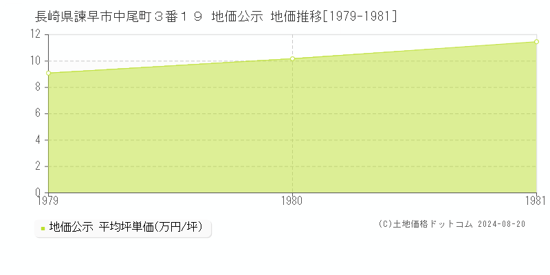 長崎県諫早市中尾町３番１９ 地価公示 地価推移[1979-1981]