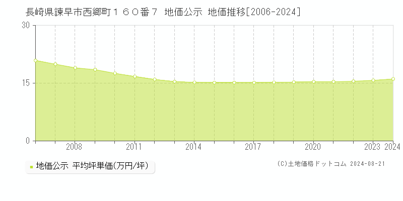 長崎県諫早市西郷町１６０番７ 公示地価 地価推移[2006-2024]