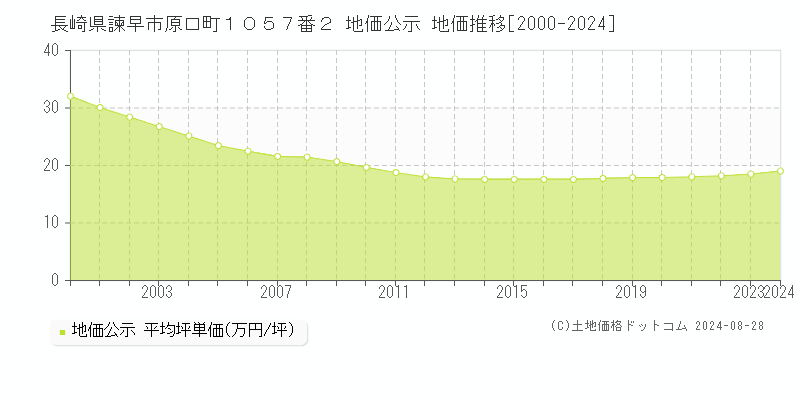 長崎県諫早市原口町１０５７番２ 公示地価 地価推移[2000-2024]