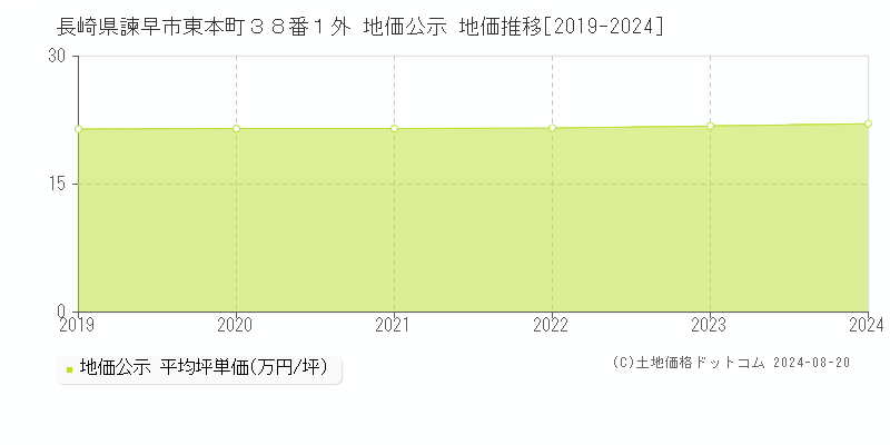 長崎県諫早市東本町３８番１外 地価公示 地価推移[2019-2023]