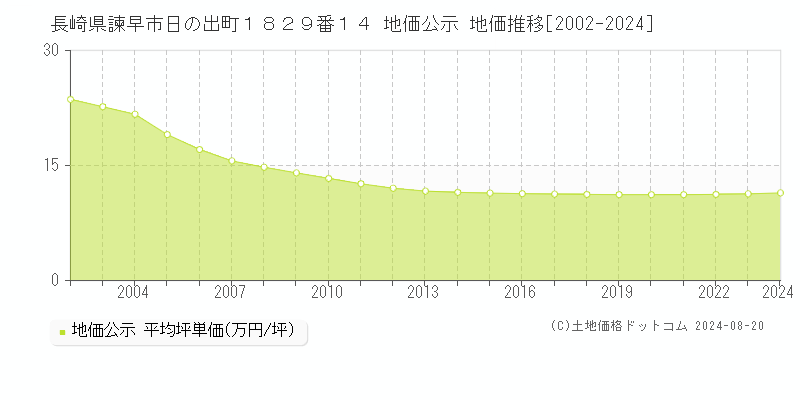 長崎県諫早市日の出町１８２９番１４ 地価公示 地価推移[2002-2023]