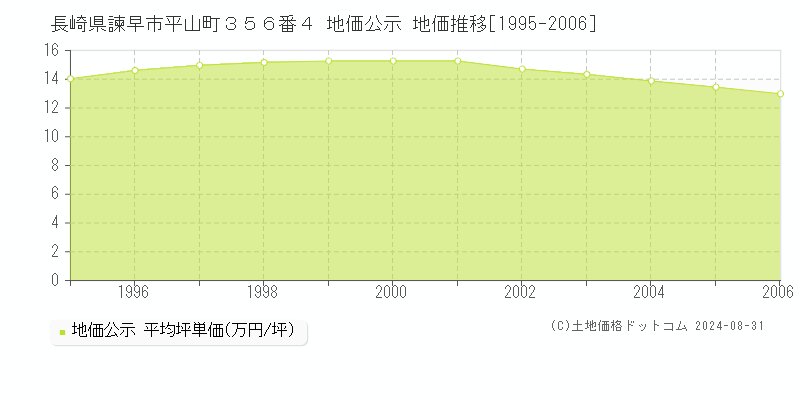 長崎県諫早市平山町３５６番４ 地価公示 地価推移[1995-2006]