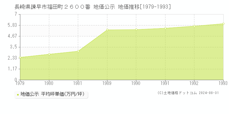 長崎県諫早市福田町２６００番 地価公示 地価推移[1979-1993]