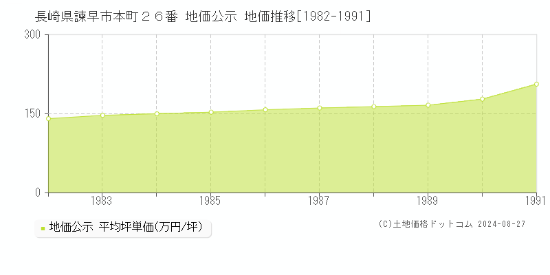 長崎県諫早市本町２６番 公示地価 地価推移[1982-1991]