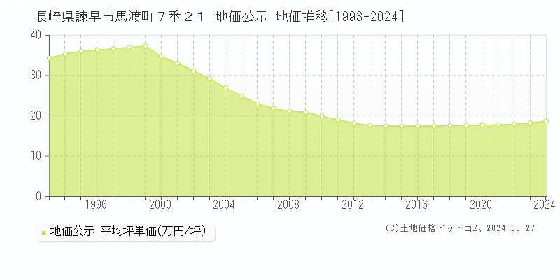 長崎県諫早市馬渡町７番２１ 公示地価 地価推移[1993-2024]