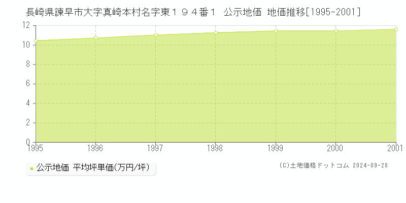 長崎県諫早市大字真崎本村名字東１９４番１ 公示地価 地価推移[1995-2001]