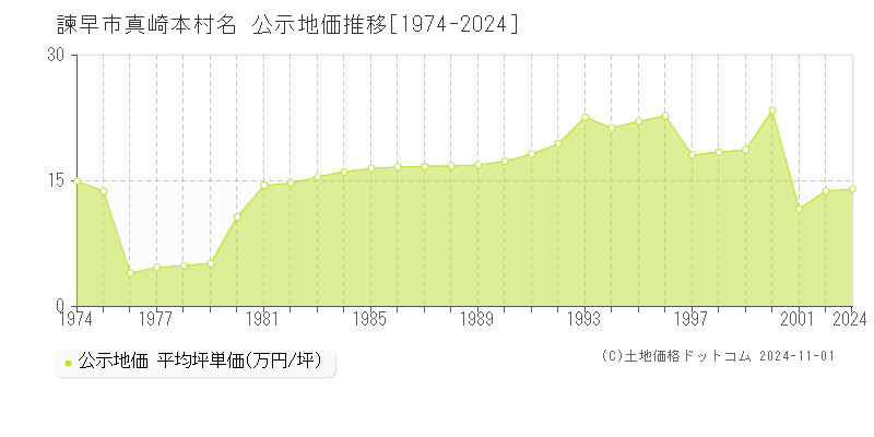 大字真崎本村名(諫早市)の公示地価推移グラフ(坪単価)[1974-2001年]