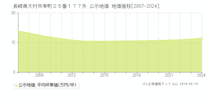 長崎県大村市幸町２５番１７７外 公示地価 地価推移[2007-2024]