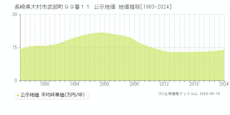 長崎県大村市武部町９９番１１ 公示地価 地価推移[1983-2024]