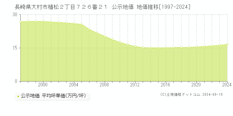 長崎県大村市植松２丁目７２６番２１ 公示地価 地価推移[1997-2024]