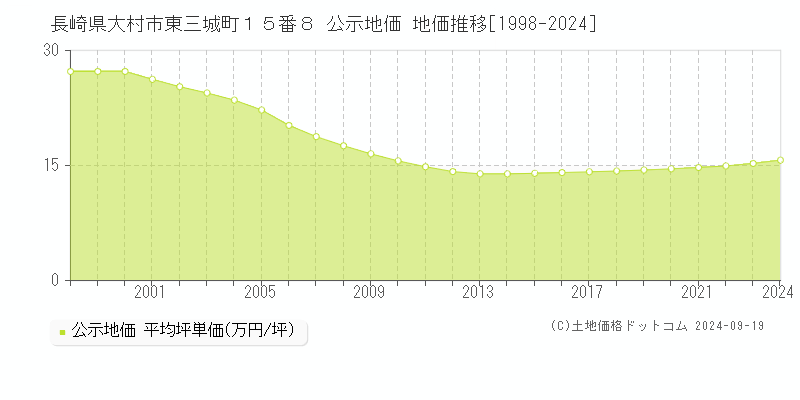 長崎県大村市東三城町１５番８ 公示地価 地価推移[1998-2024]