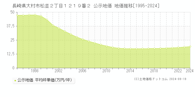 長崎県大村市松並２丁目１２１９番２ 公示地価 地価推移[1995-2024]