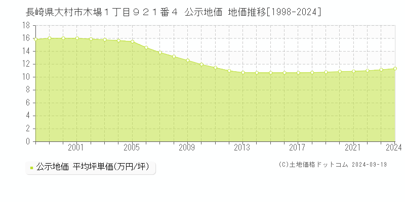 長崎県大村市木場１丁目９２１番４ 公示地価 地価推移[1998-2024]