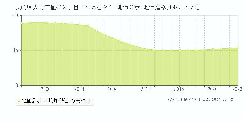 長崎県大村市植松２丁目７２６番２１ 公示地価 地価推移[1997-2024]