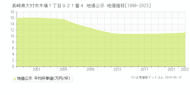 長崎県大村市木場１丁目９２１番４ 地価公示 地価推移[1998-2023]