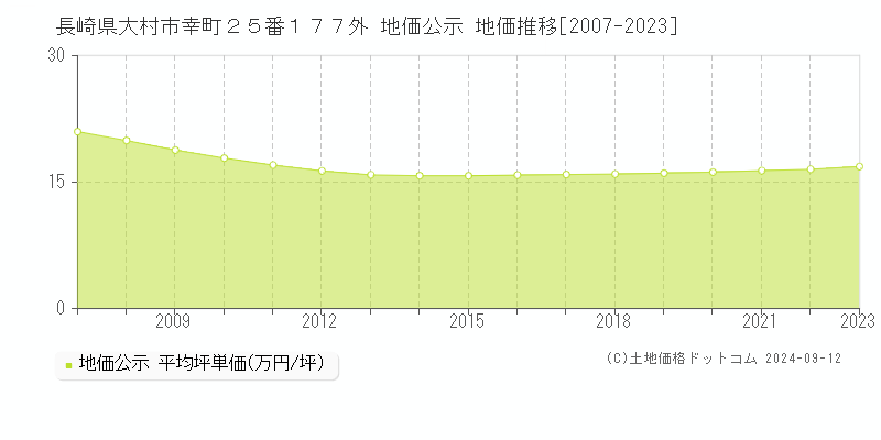 長崎県大村市幸町２５番１７７外 地価公示 地価推移[2007-2023]