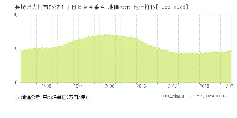 長崎県大村市諏訪１丁目８９４番４ 公示地価 地価推移[1983-2024]