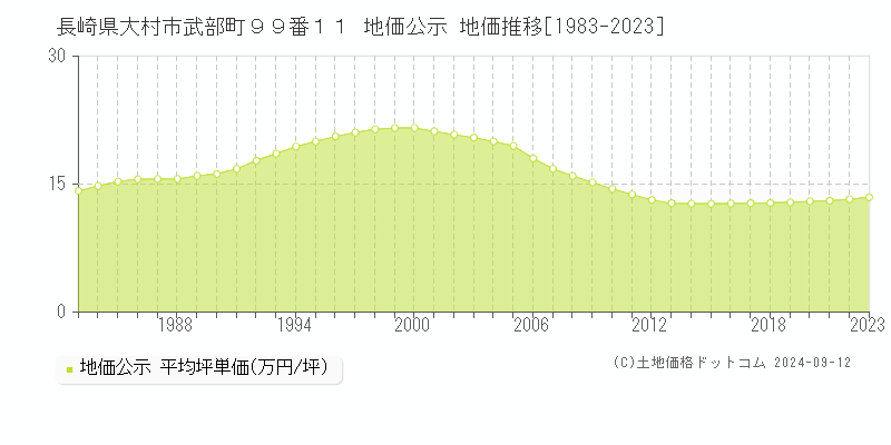 長崎県大村市武部町９９番１１ 公示地価 地価推移[1983-2024]