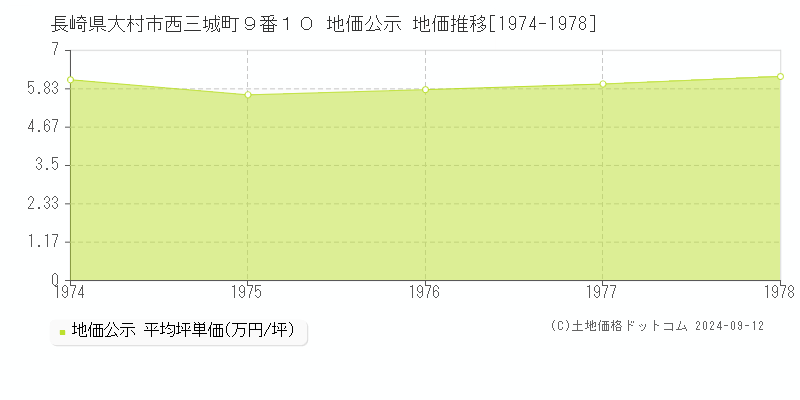 長崎県大村市西三城町９番１０ 地価公示 地価推移[1974-1978]