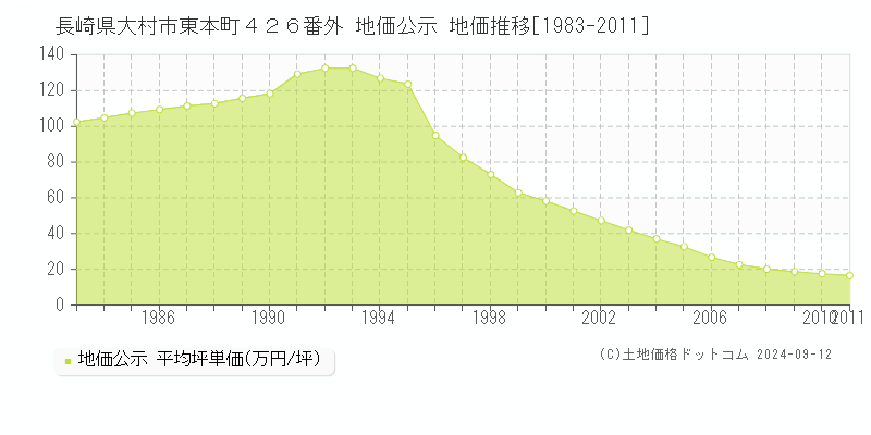 長崎県大村市東本町４２６番外 公示地価 地価推移[1983-2011]