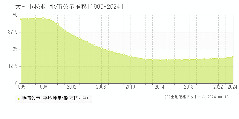 松並(大村市)の地価公示推移グラフ(坪単価)[1995-2024年]