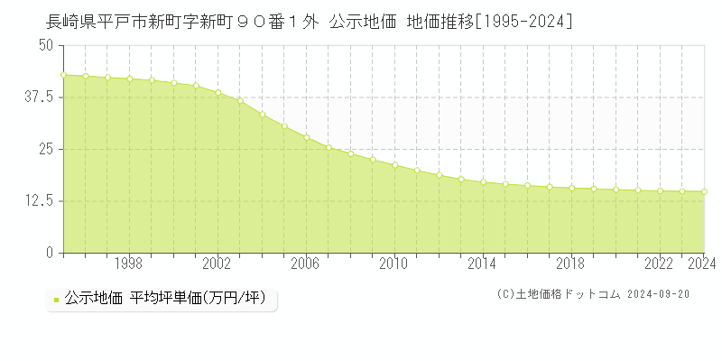 長崎県平戸市新町字新町９０番１外 公示地価 地価推移[1995-2024]