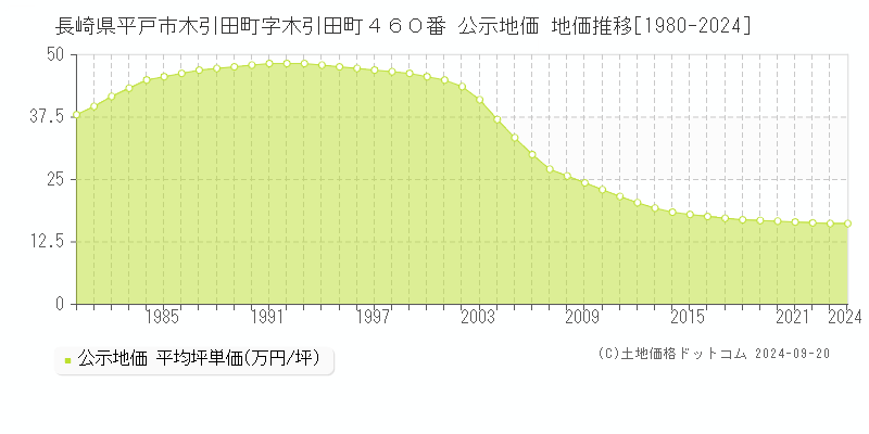 長崎県平戸市木引田町字木引田町４６０番 公示地価 地価推移[1980-2024]