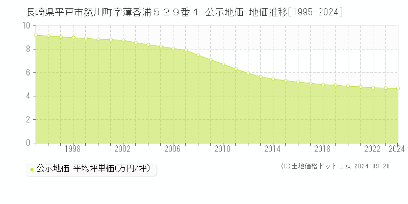 長崎県平戸市鏡川町字薄香浦５２９番４ 公示地価 地価推移[1995-2024]