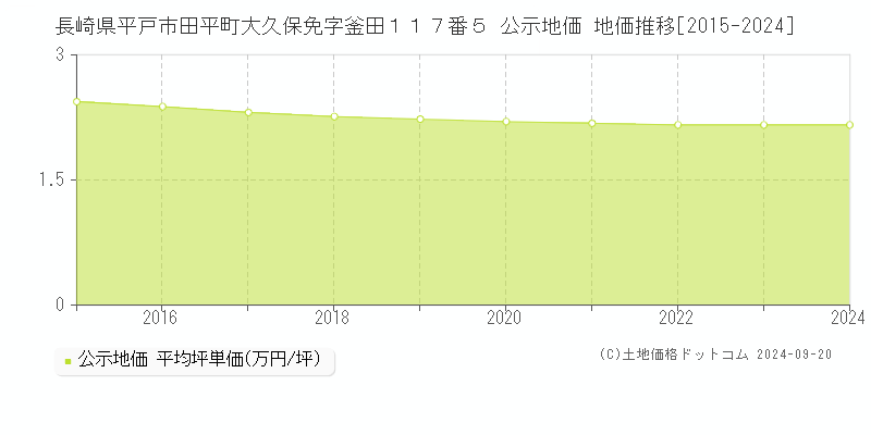 長崎県平戸市田平町大久保免字釜田１１７番５ 公示地価 地価推移[2015-2024]